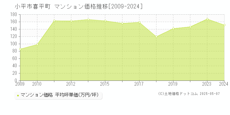 小平市喜平町のマンション価格推移グラフ 