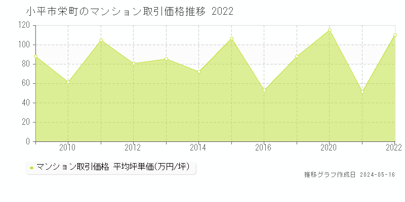 小平市栄町のマンション取引価格推移グラフ 