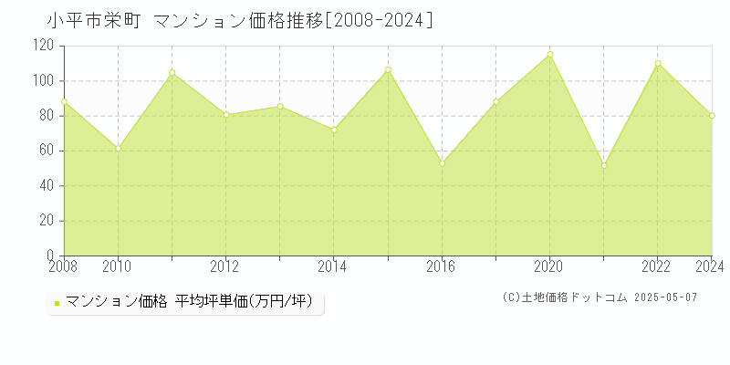 栄町(小平市)のマンション価格推移グラフ(坪単価)[2008-2024年]