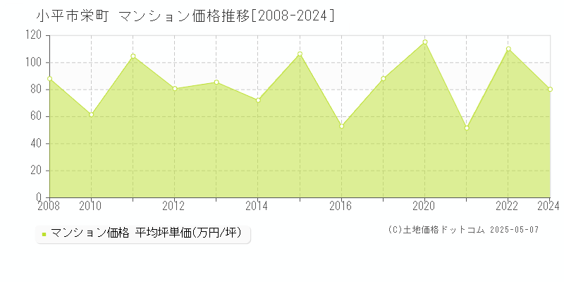 小平市栄町のマンション取引価格推移グラフ 