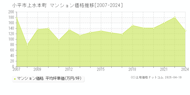 小平市上水本町のマンション価格推移グラフ 