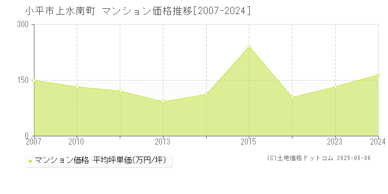 上水南町(小平市)のマンション価格推移グラフ(坪単価)[2007-2024年]