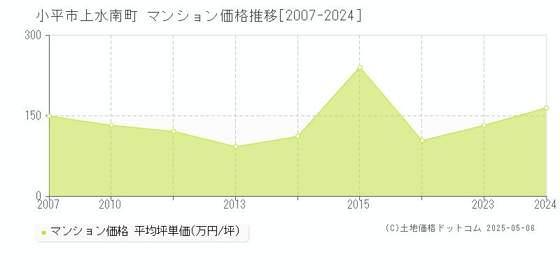 小平市上水南町のマンション取引価格推移グラフ 