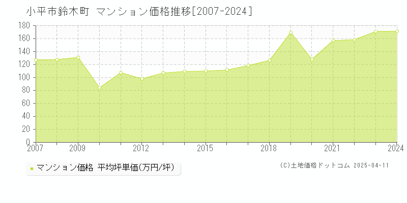 小平市鈴木町のマンション価格推移グラフ 