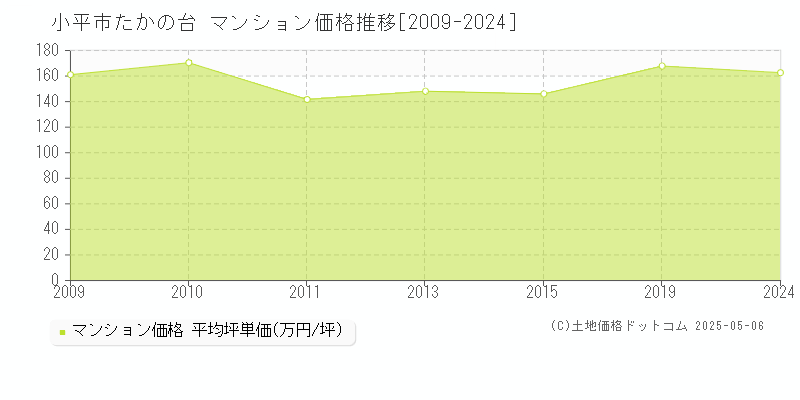 たかの台(小平市)のマンション価格推移グラフ(坪単価)[2009-2024年]