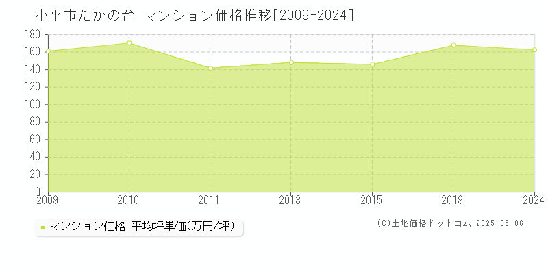 小平市たかの台のマンション価格推移グラフ 