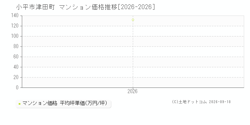 小平市津田町のマンション価格推移グラフ(坪単価)[2026-2026年]