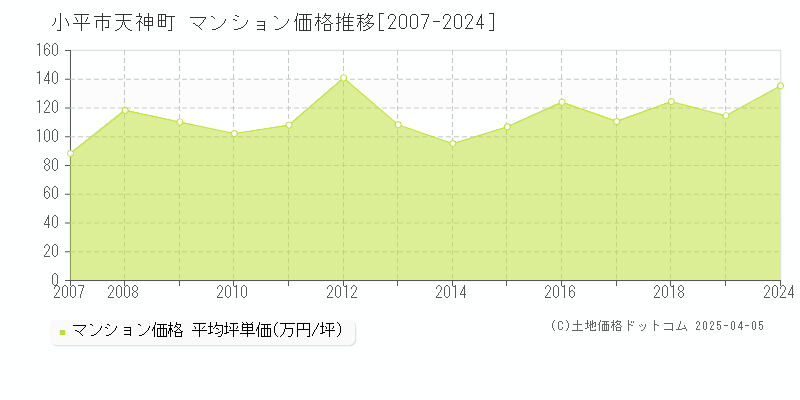 小平市天神町のマンション価格推移グラフ 