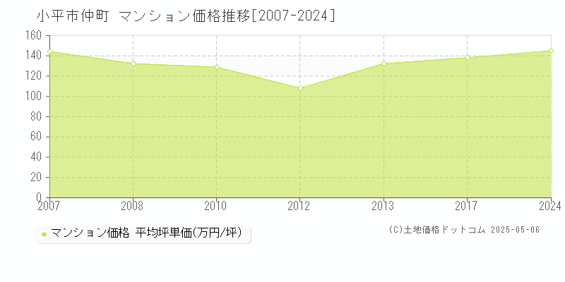 仲町(小平市)のマンション価格推移グラフ(坪単価)[2007-2024年]