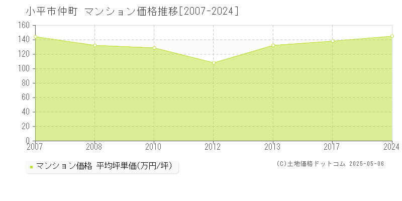 小平市仲町のマンション価格推移グラフ 