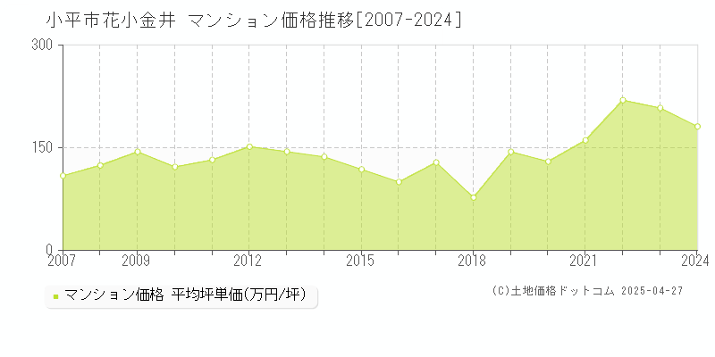 小平市花小金井のマンション価格推移グラフ 