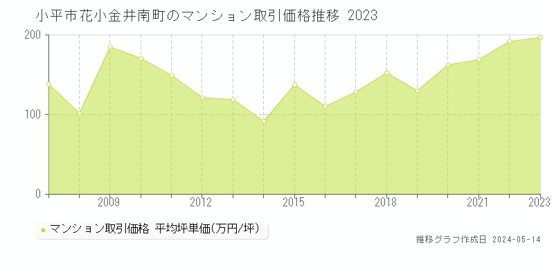 小平市花小金井南町のマンション価格推移グラフ 