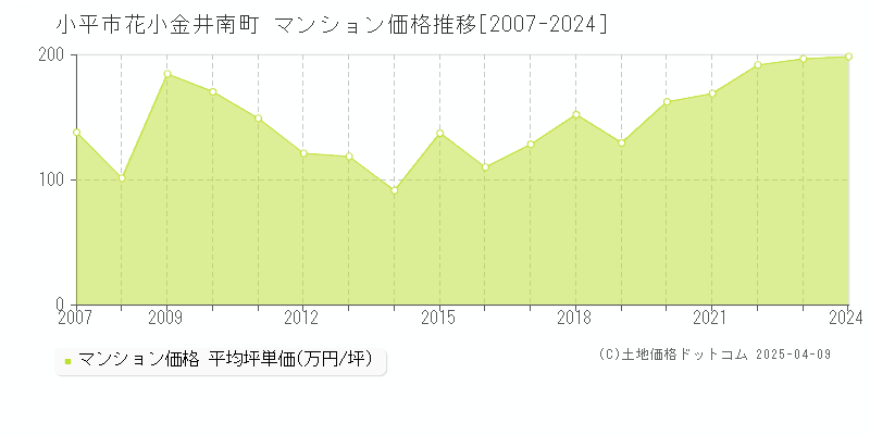 小平市花小金井南町のマンション価格推移グラフ 