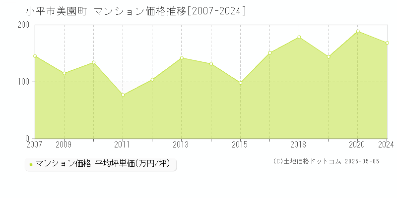 美園町(小平市)のマンション価格推移グラフ(坪単価)[2007-2024年]