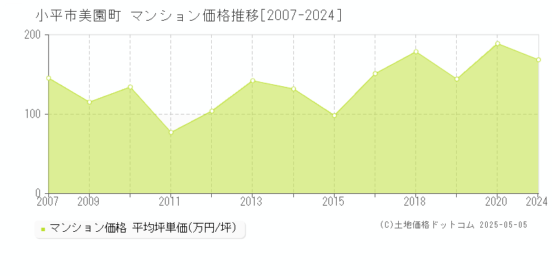 小平市美園町のマンション取引価格推移グラフ 