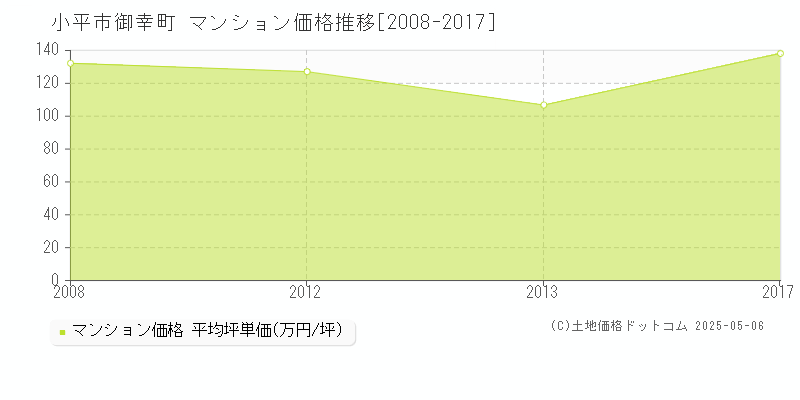 小平市御幸町のマンション取引事例推移グラフ 