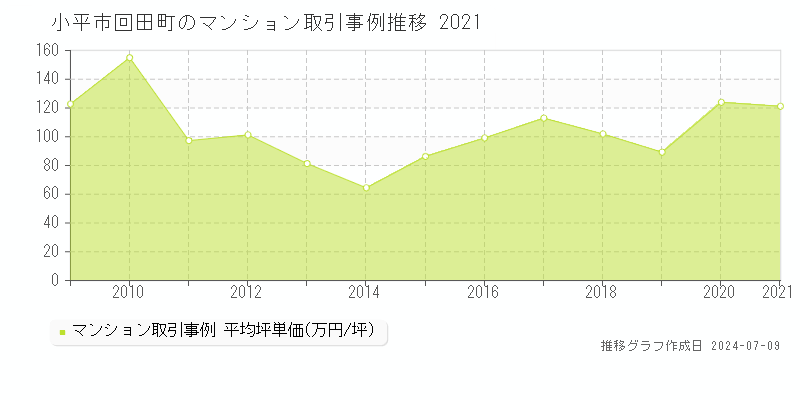 小平市回田町のマンション取引価格推移グラフ 