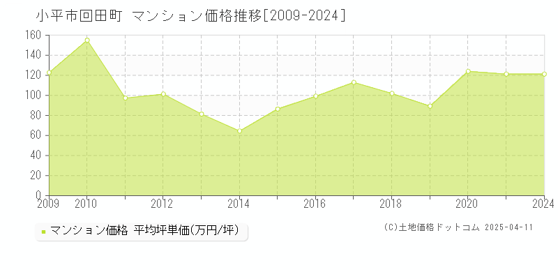 小平市回田町のマンション価格推移グラフ 