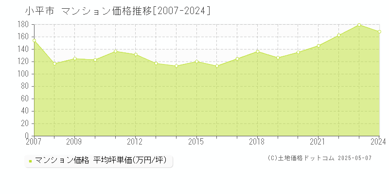 小平市(東京都)のマンション価格推移グラフ(坪単価)[2007-2024年]