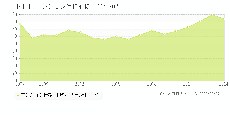 小平市のマンション価格推移グラフ 