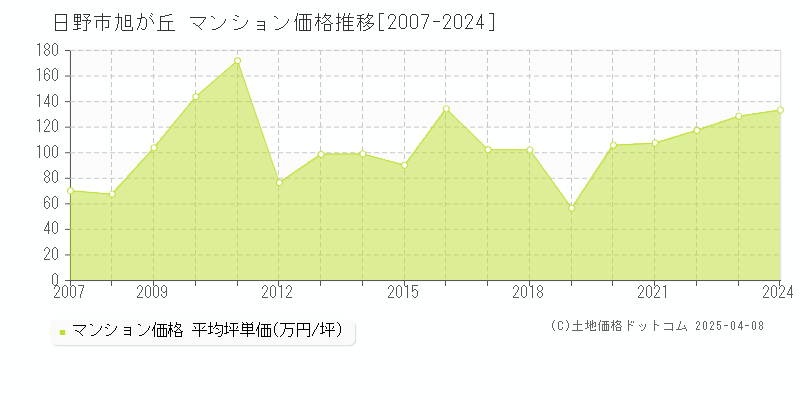 日野市旭が丘のマンション取引価格推移グラフ 