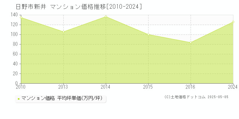 新井(日野市)のマンション価格推移グラフ(坪単価)[2010-2024年]