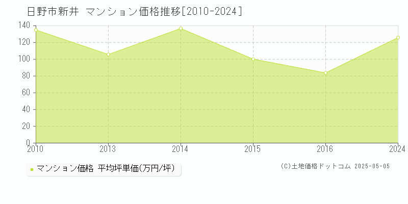 日野市新井のマンション価格推移グラフ 