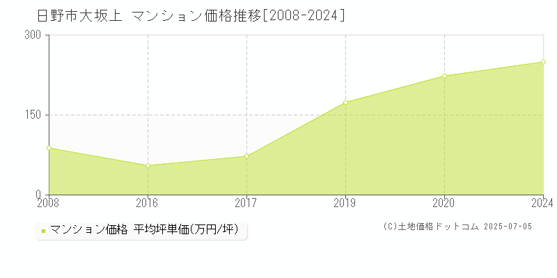 大坂上(日野市)のマンション価格推移グラフ(坪単価)[2008-2024年]