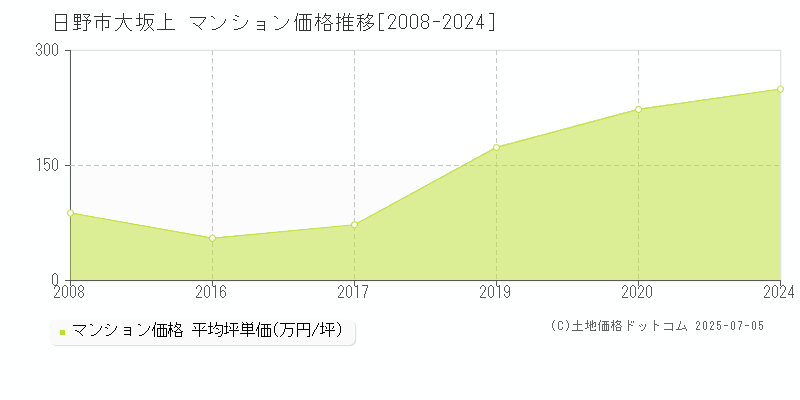 日野市大坂上のマンション価格推移グラフ 