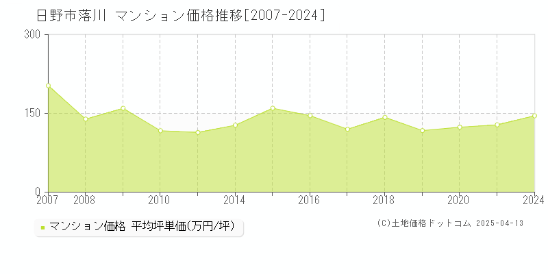 日野市落川のマンション価格推移グラフ 