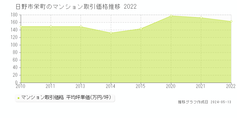 日野市栄町のマンション価格推移グラフ 