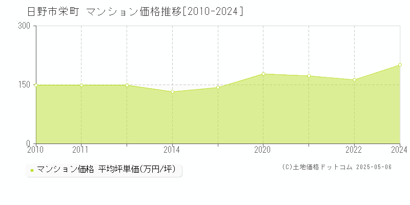 栄町(日野市)のマンション価格推移グラフ(坪単価)[2010-2024年]