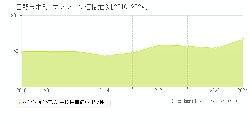 日野市栄町のマンション価格推移グラフ 