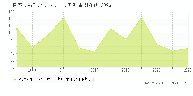 日野市新町のマンション価格推移グラフ 