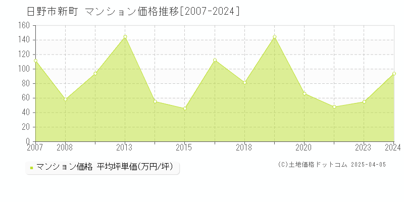 日野市新町のマンション価格推移グラフ 