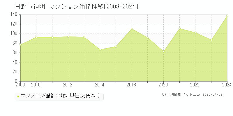 日野市神明のマンション取引価格推移グラフ 