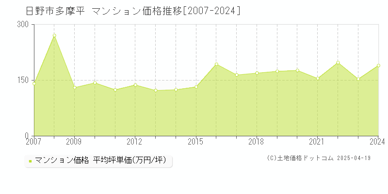 日野市多摩平のマンション価格推移グラフ 