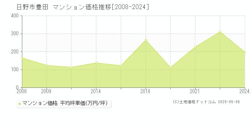 豊田(日野市)のマンション価格推移グラフ(坪単価)[2008-2024年]