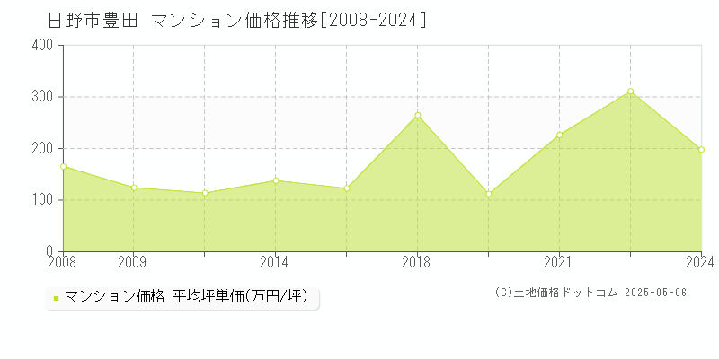 日野市豊田のマンション価格推移グラフ 