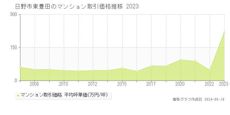 日野市東豊田のマンション価格推移グラフ 