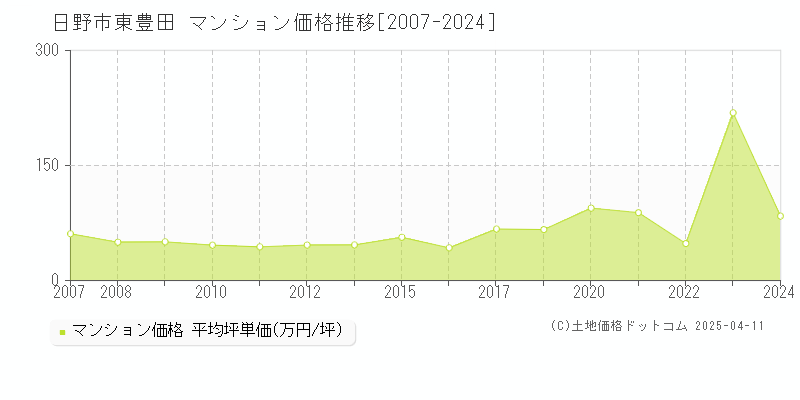 日野市東豊田のマンション価格推移グラフ 