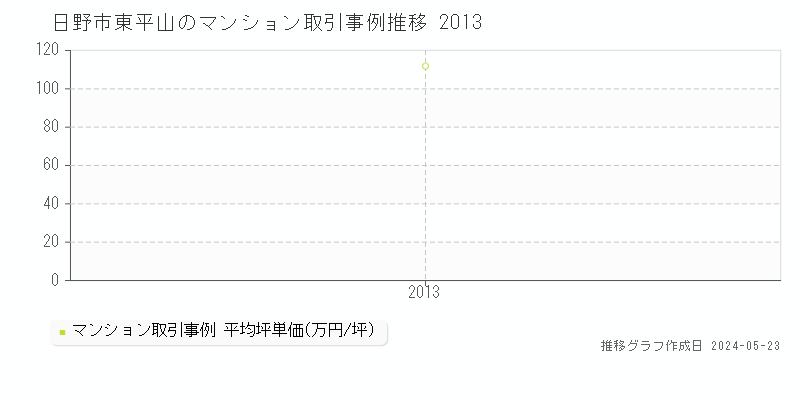 日野市東平山のマンション価格推移グラフ 