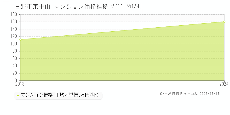 東平山(日野市)のマンション価格推移グラフ(坪単価)[2013-2024年]