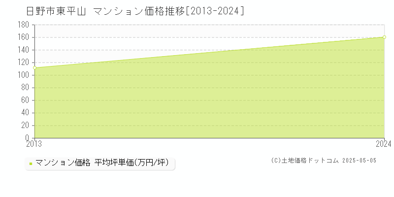 日野市東平山のマンション価格推移グラフ 