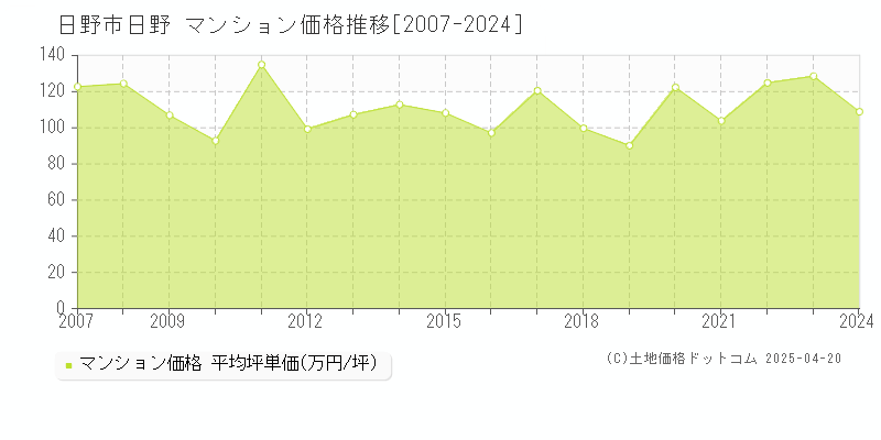 日野市日野のマンション取引価格推移グラフ 