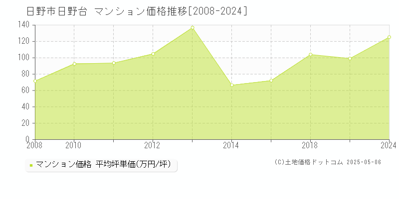 日野台(日野市)のマンション価格推移グラフ(坪単価)[2008-2024年]