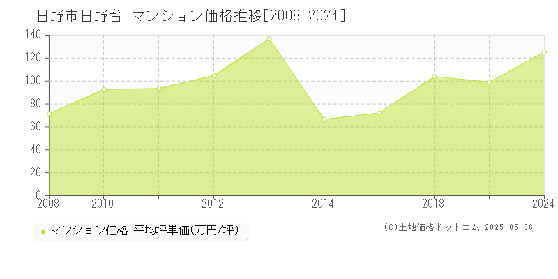 日野市日野台のマンション取引事例推移グラフ 