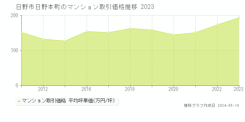 日野市日野本町のマンション価格推移グラフ 