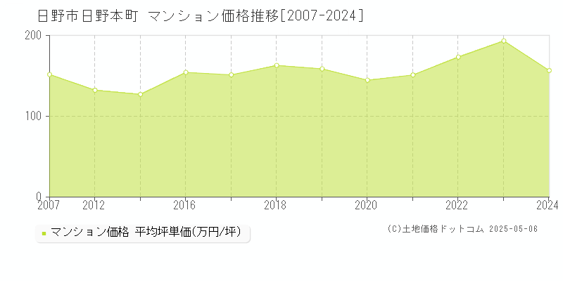 日野本町(日野市)のマンション価格推移グラフ(坪単価)[2007-2024年]