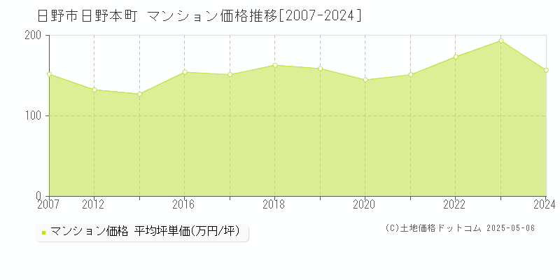 日野市日野本町のマンション価格推移グラフ 